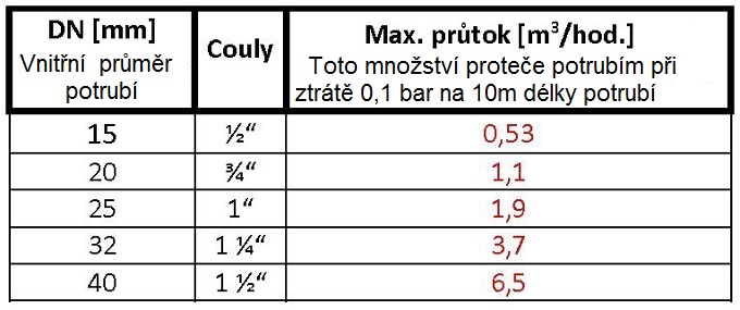 průtoky potrubím final verze